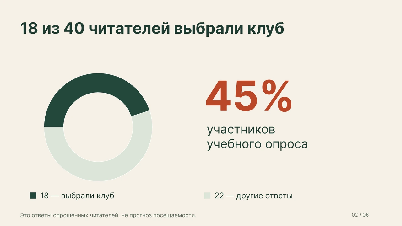 Кольцевая диаграмма: 18 из 40 читателей выбрали книжный клуб, это 45% участников учебного опроса.