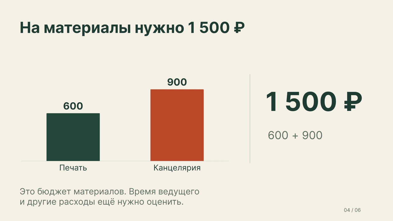 Столбчатая диаграмма: печать 600 рублей, канцелярия 900 рублей. Всего 1500 рублей на материалы.